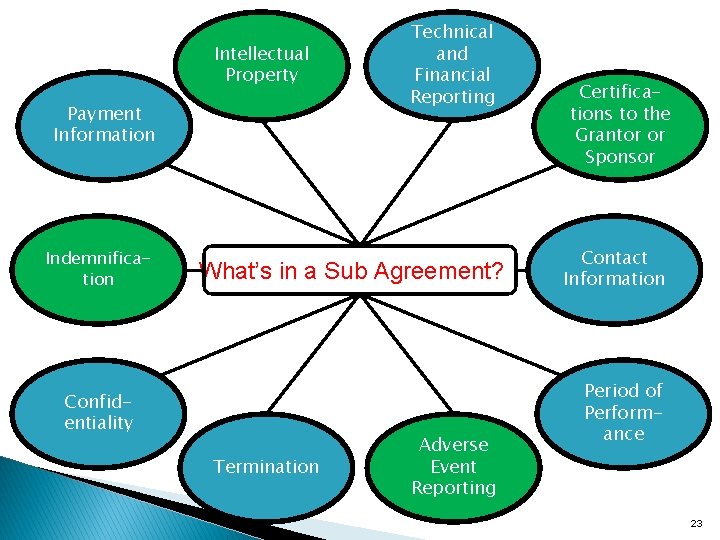 Intellectual Property Payment Information Indemnification Technical and Financial Reporting What’s in a Sub Agreement?