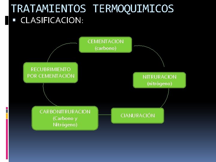TRATAMIENTOS TERMOQUIMICOS CLASIFICACION: CEMENTACION (carbono) RECUBRIMIENTO POR CEMENTACIÓN CARBONITRURACION (Carbono y Nitrógeno) NITRURACION (nitrógeno)
