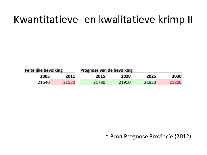 Kwantitatieve- en kwalitatieve krimp II * Bron Prognose Provincie (2012) 