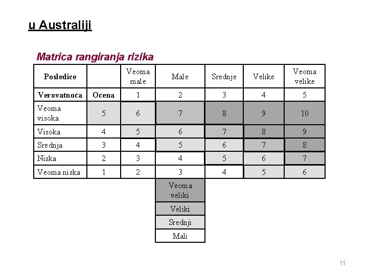 u Australiji Matrica rangiranja rizika Veoma male Male Srednje Velike Veoma velike Ocena 1 u Australiji Matrica rangiranja rizika Veoma male Male Srednje Velike Veoma velike Ocena 1