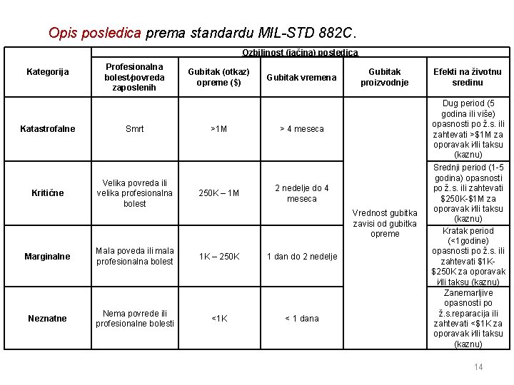 Opis posledica prema standardu MIL-STD 882 C. Ozbiljnost (jačina) posledica Kategorija Profesionalna bolest∕povreda zaposlenih Opis posledica prema standardu MIL-STD 882 C. Ozbiljnost (jačina) posledica Kategorija Profesionalna bolest∕povreda zaposlenih