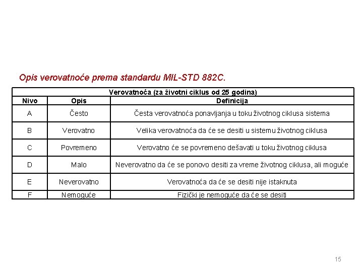 Matrica Riyika V 7 MATRICE RIZIKA 1 Najjednostavnija matrica je