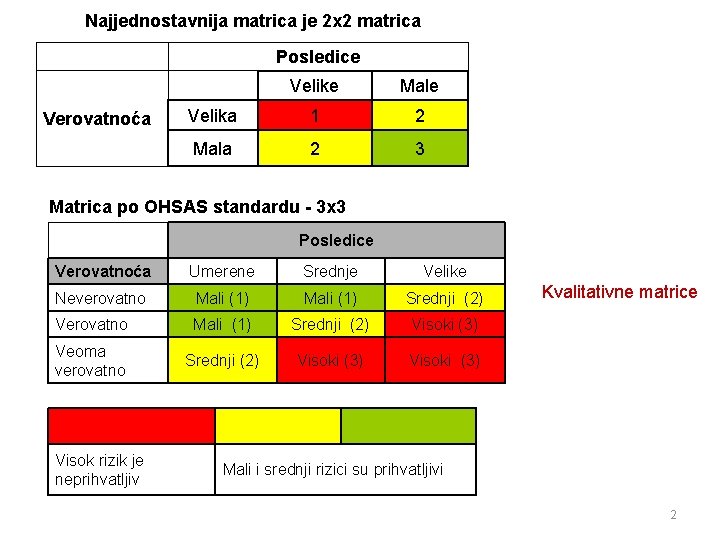 Najjednostavnija matrica je 2 x 2 matrica Posledice Verovatnoća Velike Male Velika 1 2 Najjednostavnija matrica je 2 x 2 matrica Posledice Verovatnoća Velike Male Velika 1 2