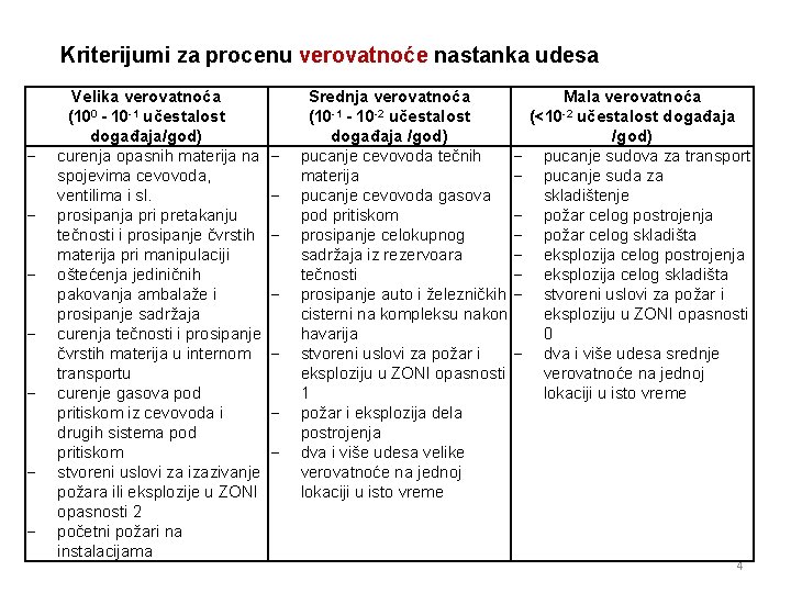 Kriterijumi za procenu verovatnoće nastanka udesa Velika verovatnoća (100 - 10 -1 učestalost događaja/god) Kriterijumi za procenu verovatnoće nastanka udesa Velika verovatnoća (100 - 10 -1 učestalost događaja/god)