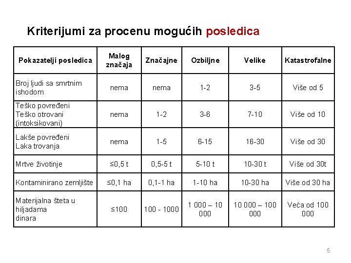 Kriterijumi za procenu mogućih posledica Malog značaja Značajne Ozbiljne Velike Katastrofalne Broj ljudi sa Kriterijumi za procenu mogućih posledica Malog značaja Značajne Ozbiljne Velike Katastrofalne Broj ljudi sa