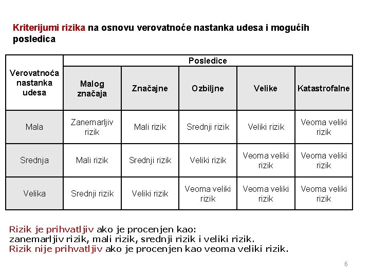 Kriterijumi rizika na osnovu verovatnoće nastanka udesa i mogućih posledica Posledice Verovatnoća nastanka udesa Kriterijumi rizika na osnovu verovatnoće nastanka udesa i mogućih posledica Posledice Verovatnoća nastanka udesa