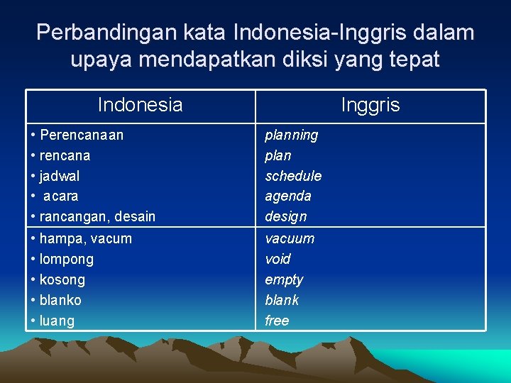 Perbandingan kata Indonesia-Inggris dalam upaya mendapatkan diksi yang tepat Indonesia Inggris • Perencanaan • Perbandingan kata Indonesia-Inggris dalam upaya mendapatkan diksi yang tepat Indonesia Inggris • Perencanaan •
