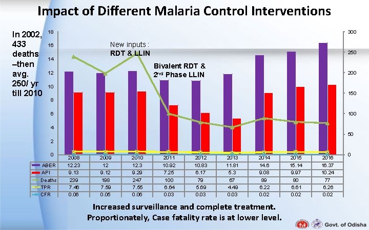 Impact of Different Malaria Control Interventions In 2002, 433 deaths –then avg. 250/ yr Impact of Different Malaria Control Interventions In 2002, 433 deaths –then avg. 250/ yr