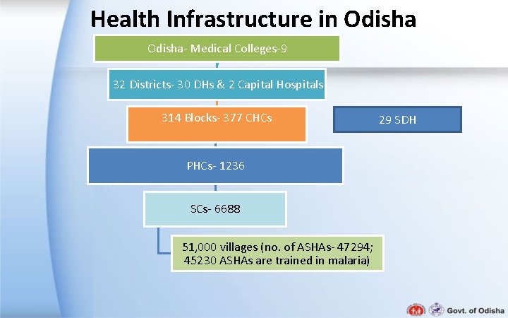 Health Infrastructure in Odisha- Medical Colleges-9 32 Districts- 30 DHs & 2 Capital Hospitals Health Infrastructure in Odisha- Medical Colleges-9 32 Districts- 30 DHs & 2 Capital Hospitals