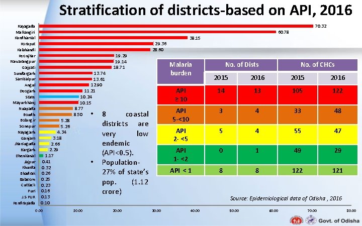 Stratification of districts-based on API, 2016 Rayagada Malkangiri Kandhamal Koraput Kalahandi Keonjhar Nawarangpur Gajpati Stratification of districts-based on API, 2016 Rayagada Malkangiri Kandhamal Koraput Kalahandi Keonjhar Nawarangpur Gajpati