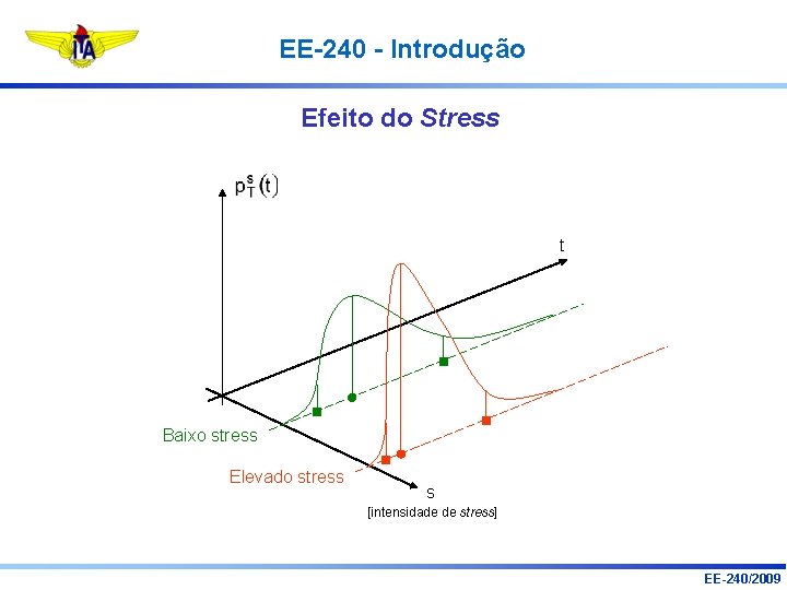 EE-240 - Introdução Efeito do Stress t Baixo stress Elevado stress s [intensidade de