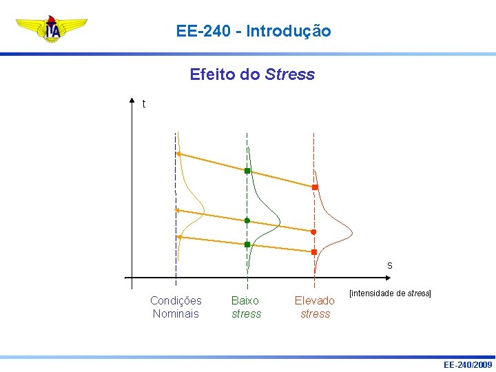 EE-240 - Introdução Efeito do Stress t s Condições Nominais Baixo stress Elevado stress