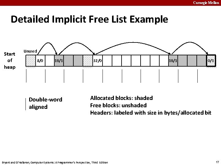 Carnegie Mellon Detailed Implicit Free List Example Start of heap Unused 8/0 16/1 Double-word