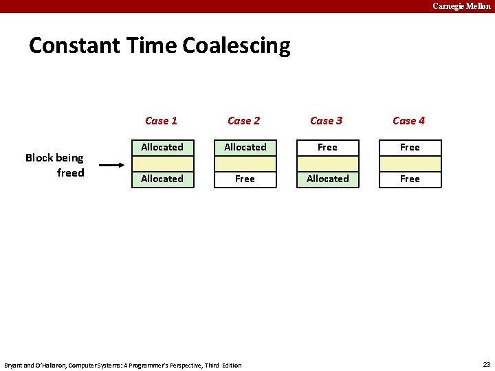 Carnegie Mellon Constant Time Coalescing Block being freed Case 1 Case 2 Case 3