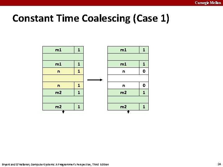 Carnegie Mellon Constant Time Coalescing (Case 1) m 1 1 m 1 n 1