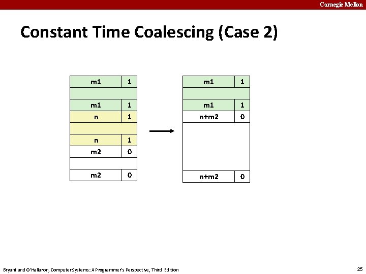 Carnegie Mellon Constant Time Coalescing (Case 2) m 1 1 m 1 n+m 2