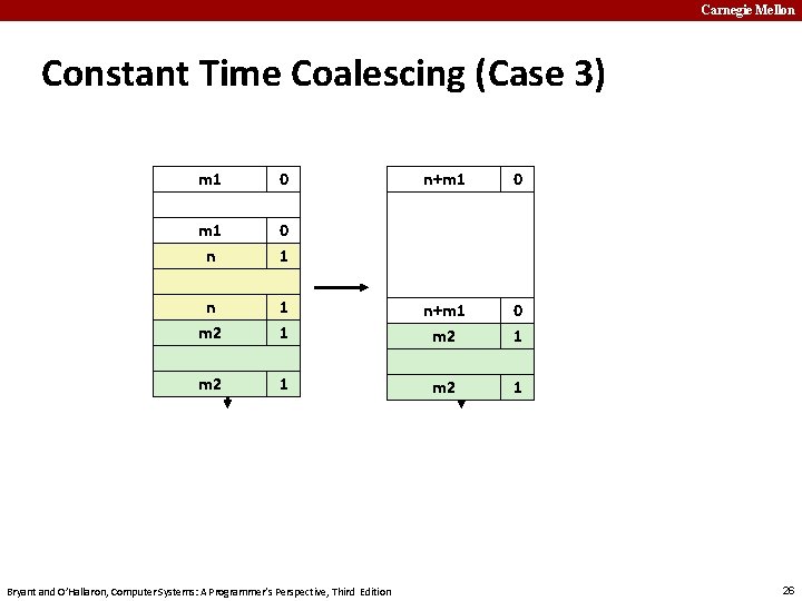 Carnegie Mellon Constant Time Coalescing (Case 3) m 1 0 n+m 1 0 m