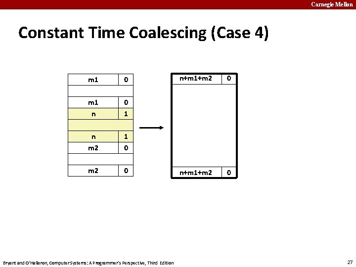 Carnegie Mellon Constant Time Coalescing (Case 4) m 1 0 m 1 n 0