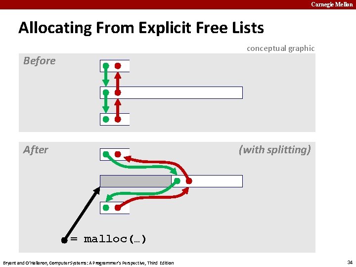Carnegie Mellon Allocating From Explicit Free Lists conceptual graphic Before After (with splitting) =