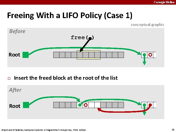 Carnegie Mellon Freeing With a LIFO Policy (Case 1) conceptual graphic Before free( )