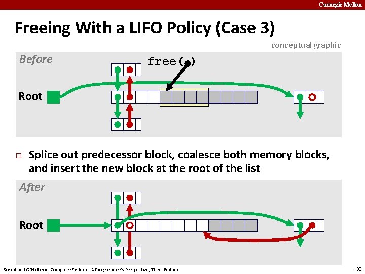 Carnegie Mellon Freeing With a LIFO Policy (Case 3) conceptual graphic Before free( )