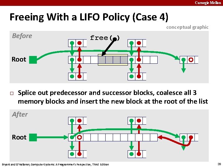 Carnegie Mellon Freeing With a LIFO Policy (Case 4) conceptual graphic Before free( )