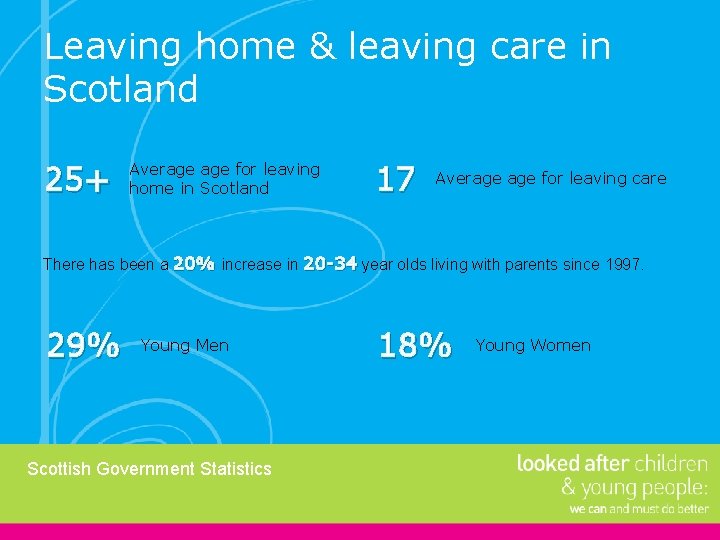 Leaving home & leaving care in Scotland 25+ Average for leaving home in Scotland