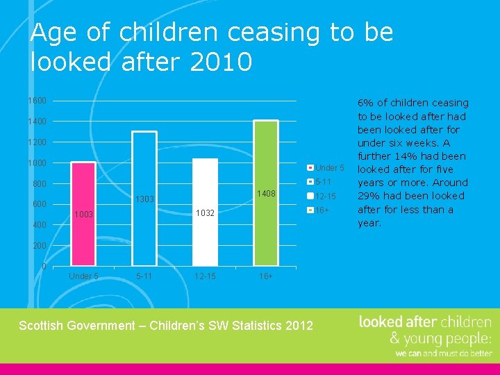 Age of children ceasing to be looked after 2010 1600 1400 1200 1000 Under