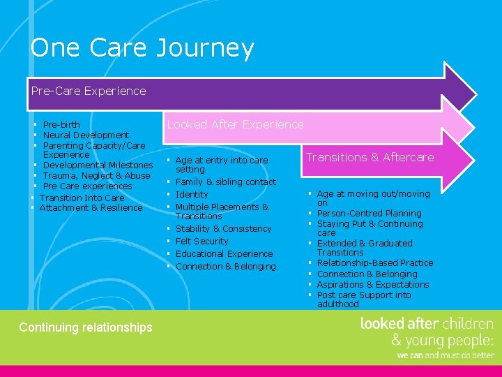 One Care Journey Pre-Care Experience § Pre-birth § Neural Development § Parenting Capacity/Care Experience