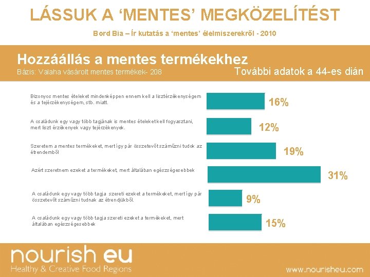 LÁSSUK A ‘MENTES’ MEGKÖZELÍTÉST Bord Bia – Ír kutatás a ‘mentes’ élelmiszerekről - 2010