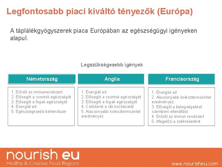 Legfontosabb piaci kiváltó tényezők (Európa) A táplálékgyógyszerek piaca Európában az egészségügyi igényeken alapul. Legszükségesebb