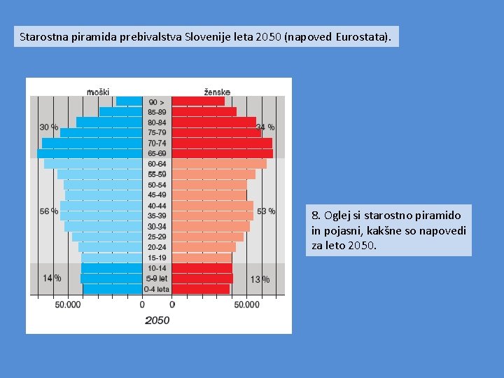 Starostna piramida prebivalstva Slovenije leta 2050 (napoved Eurostata). 8. Oglej si starostno piramido in
