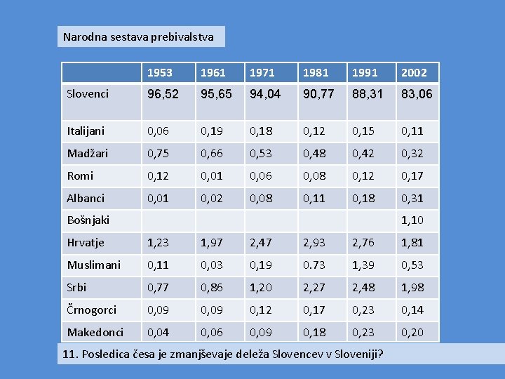 Narodna sestava prebivalstva 1953 1961 1971 1981 1991 2002 Slovenci 96, 52 95, 65