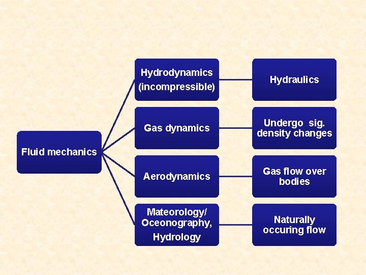 Hydrodynamics (incompressible) Hydraulics Gas dynamics Undergo sig. density changes Aerodynamics Gas flow over bodies