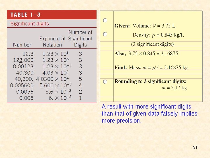 A result with more significant digits than that of given data falsely implies more