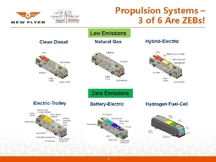 Propulsion Systems – 3 of 6 Are ZEBs! Low Emissions Zero Emissions 3 Propulsion Systems – 3 of 6 Are ZEBs! Low Emissions Zero Emissions 3