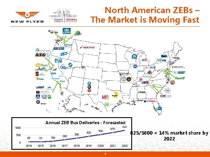 North American ZEBs – The Market is Moving Fast Annual ZEB Bus Deliveries - North American ZEBs – The Market is Moving Fast Annual ZEB Bus Deliveries -