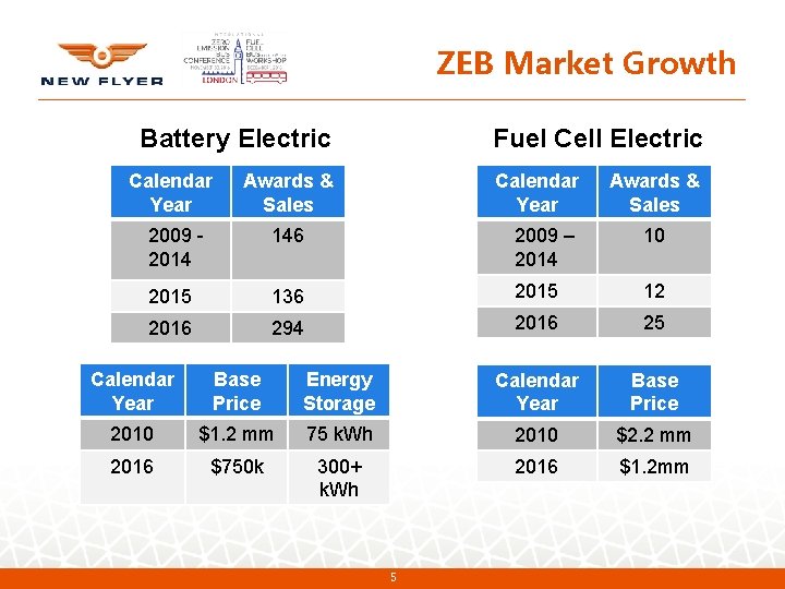 ZEB Market Growth Battery Electric Fuel Cell Electric Calendar Year Awards & Sales 2009 ZEB Market Growth Battery Electric Fuel Cell Electric Calendar Year Awards & Sales 2009