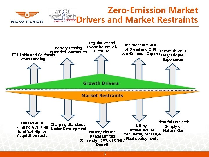 Zero-Emission Market Drivers and Market Restraints Legislative and Battery Leasing Executive Branch Pressure Extended Zero-Emission Market Drivers and Market Restraints Legislative and Battery Leasing Executive Branch Pressure Extended
