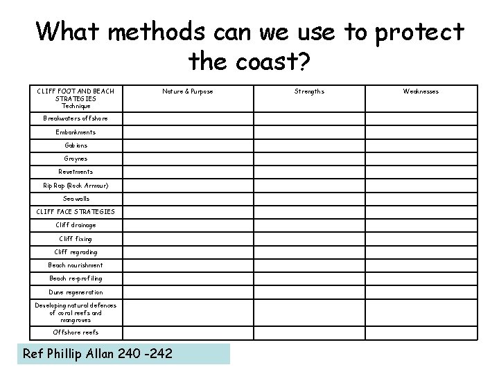 What methods can we use to protect the coast? CLIFF FOOT AND BEACH STRATEGIES