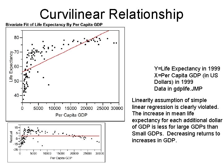 Curvilinear Relationship Y=Life Expectancy in 1999 X=Per Capita GDP (in US Dollars) in 1999