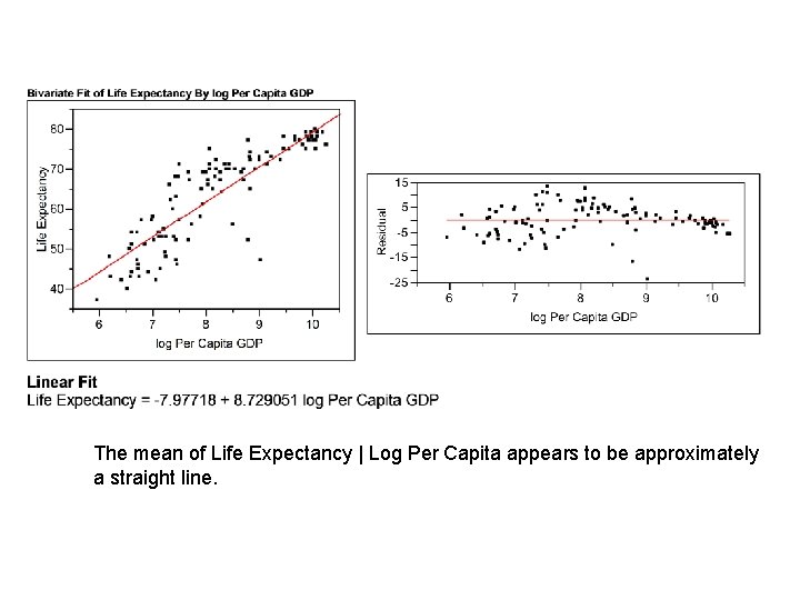 The mean of Life Expectancy | Log Per Capita appears to be approximately a