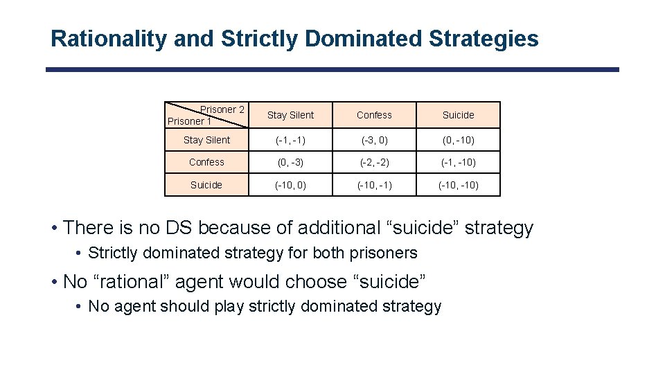 Rationality and Strictly Dominated Strategies Prisoner 2 Prisoner 1 Stay Silent Confess Suicide Stay