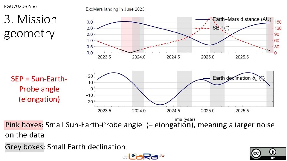 EGU 2020 -6566 3. Mission geometry SEP = Sun-Earth. Probe angle (elongation) Time (years)