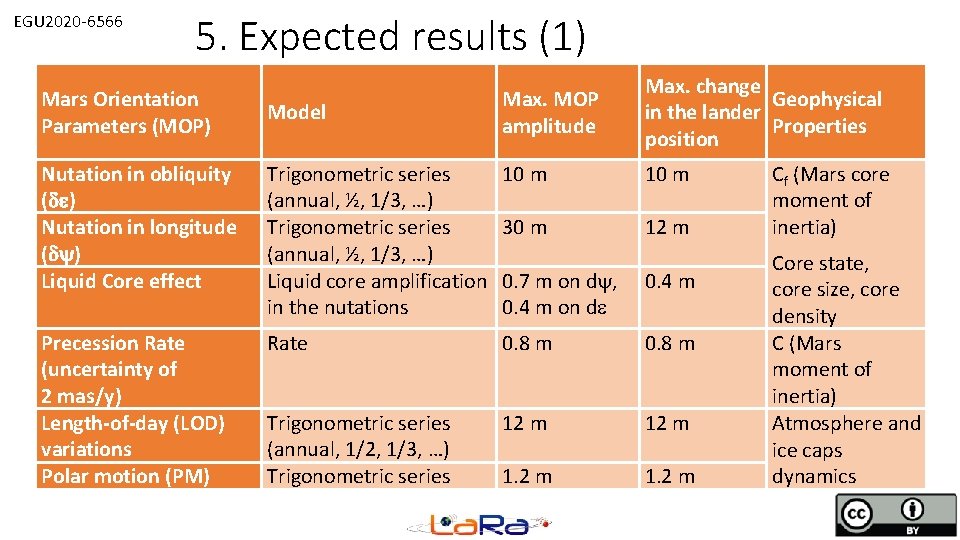 EGU 2020 -6566 5. Expected results (1) Mars Orientation Parameters (MOP) Model Max. MOP