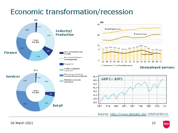 Economic transformation/recession Industry/ Production Finance Unemployed persons Services GDP (= BIP) Retail Source: http: