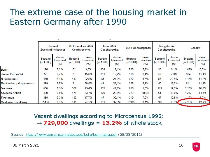 The extreme case of the housing market in Eastern Germany after 1990 Vacant dwellings