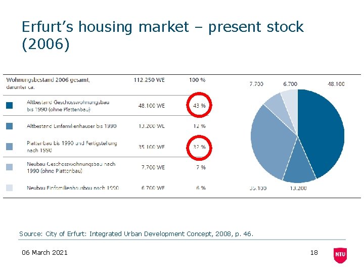 Erfurt’s housing market – present stock (2006) Source: City of Erfurt: Integrated Urban Development