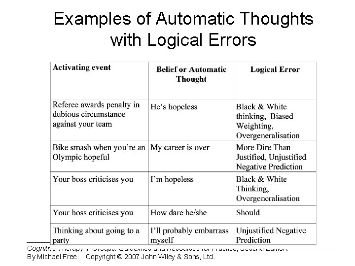 Examples of Automatic Thoughts with Logical Errors Cognitive Therapy in Groups: Guidelines and Resources