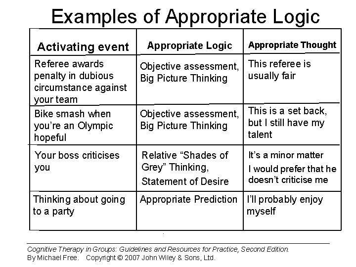 Examples of Appropriate Logic Activating event Appropriate Logic Appropriate Thought Referee awards penalty in